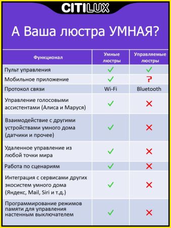 Люстра потолочная Citilux Триест Смарт CL737A34E